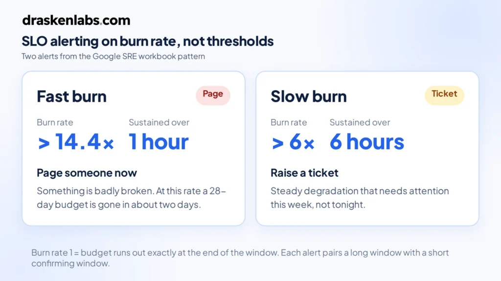 SLO burn-rate alerting: fast burn above 14.4x over 1 hour pages, slow burn above 6x over 6 hours raises a ticket