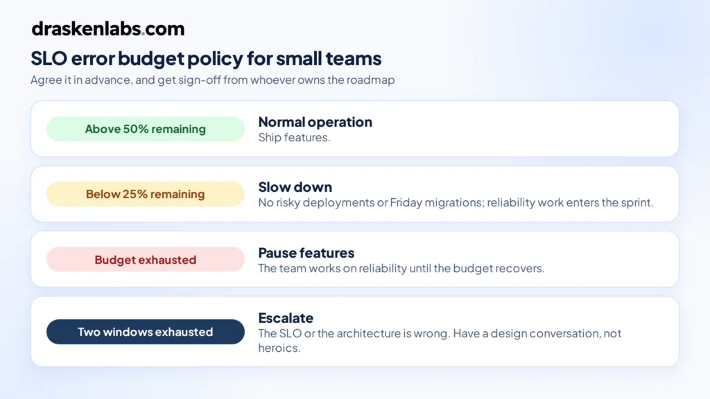 SLO error budget policy thresholds: normal operation, slow down, pause features, escalate