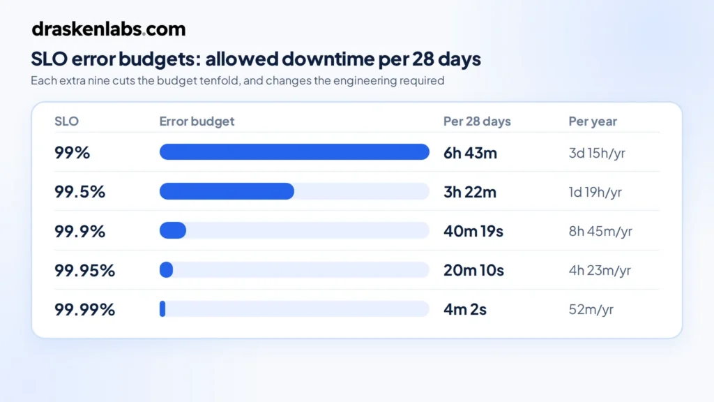 SLOs and error budgets: allowed downtime per 28 days for 99% to 99.99% targets