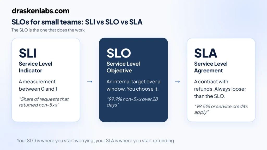 SLOs for small teams: how an SLI, an SLO and an SLA differ