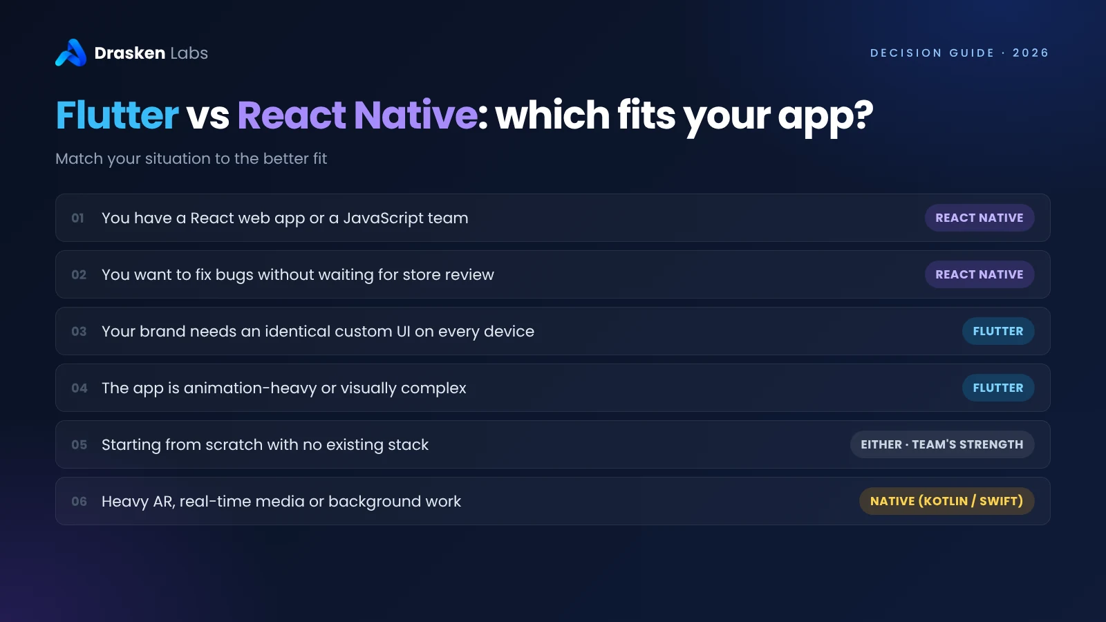 Flutter vs React Native decision guide: React Native for JavaScript teams and fast fixes, Flutter for custom UI and animation-heavy apps, native for AR and real-time media